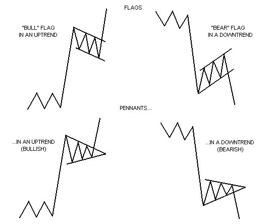 Bullish Flag Chart